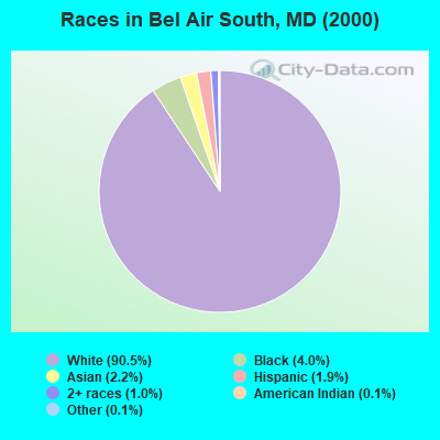 Races in Bel Air South, MD (2000)