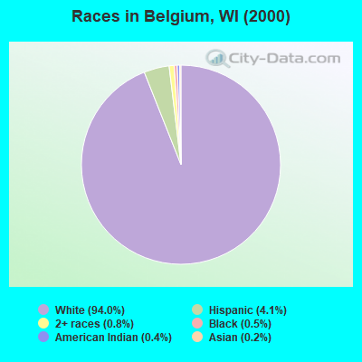 Races in Belgium, WI (2000)