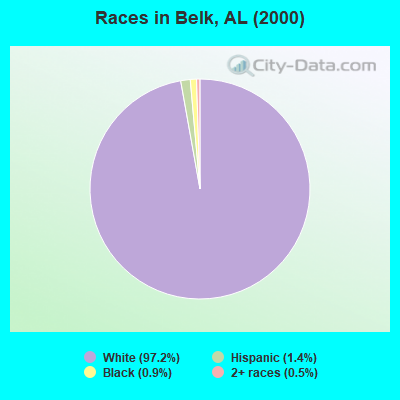 Races in Belk, AL (2000)