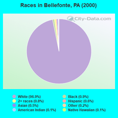 Races in Bellefonte, PA (2000)