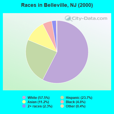 Races in Belleville, NJ (2000)