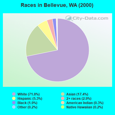 Races in Bellevue, WA (2000)