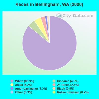 Races in Bellingham, WA (2000)