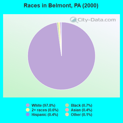 Races in Belmont, PA (2000)