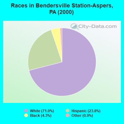 Races in Bendersville Station-Aspers, PA (2000)