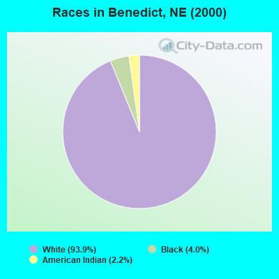 Races in Benedict, NE (2000)