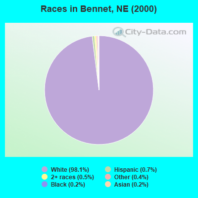 Races in Bennet, NE (2000)