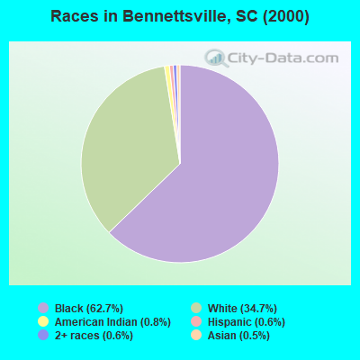 Races in Bennettsville, SC (2000)