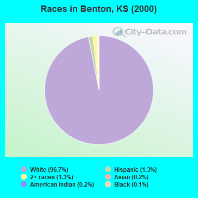 Races in Benton, KS (2000)