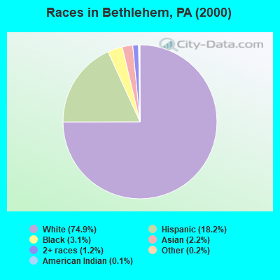 Races in Bethlehem, PA (2000)