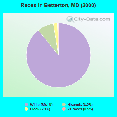 Races in Betterton, MD (2000)