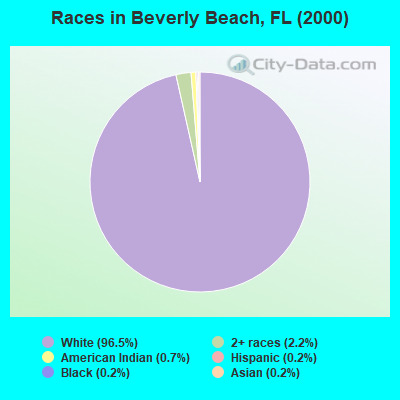 Races in Beverly Beach, FL (2000)