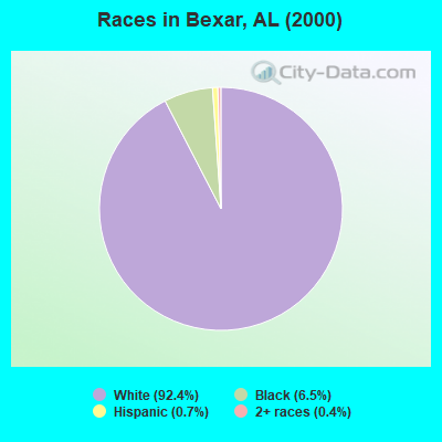 Races in Bexar, AL (2000)