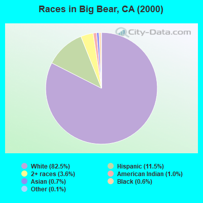Races in Big Bear, CA (2000)