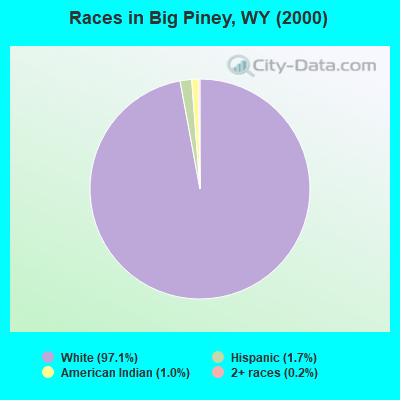 Races in Big Piney, WY (2000)
