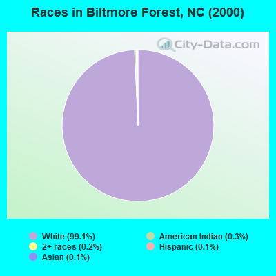 Races in Biltmore Forest, NC (2000)
