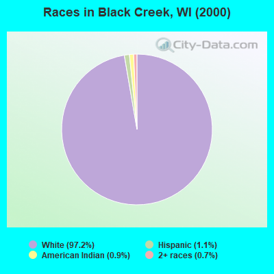Races in Black Creek, WI (2000)