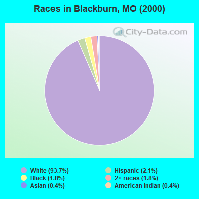 Races in Blackburn, MO (2000)