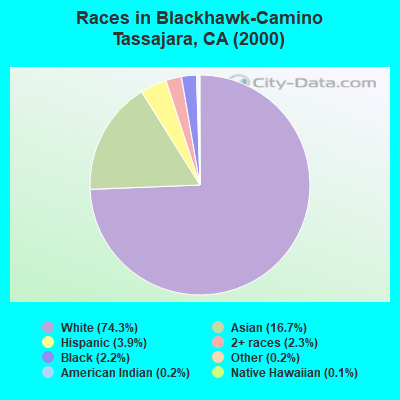 Races in Blackhawk-Camino Tassajara, CA (2000)