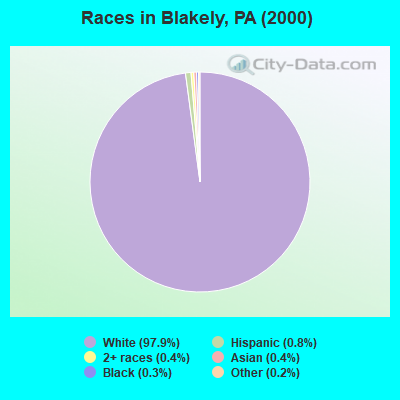 Races in Blakely, PA (2000)