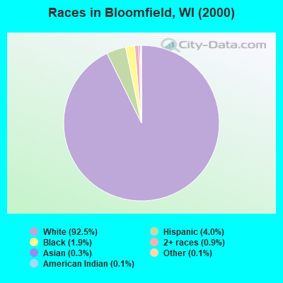 Races in Bloomfield, WI (2000)