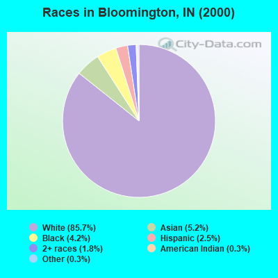 Races in Bloomington, IN (2000)