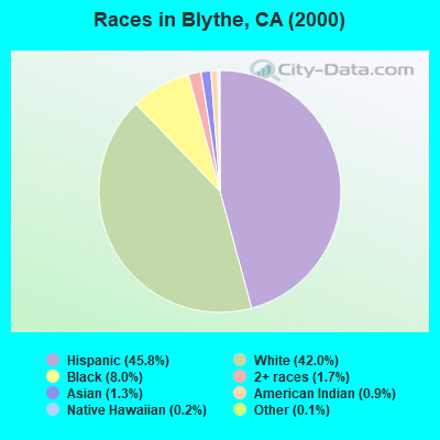 Races in Blythe, CA (2000)