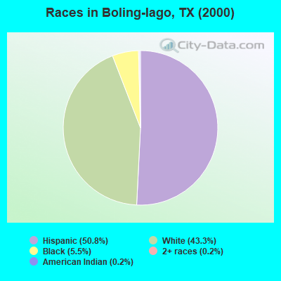 Races in Boling-Iago, TX (2000)