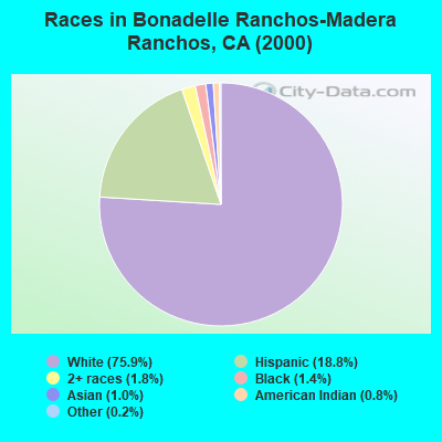 Races in Bonadelle Ranchos-Madera Ranchos, CA (2000)