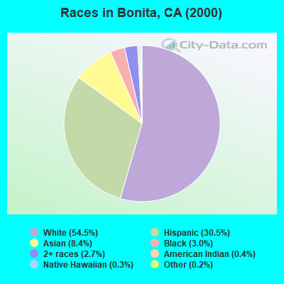 Races in Bonita, CA (2000)