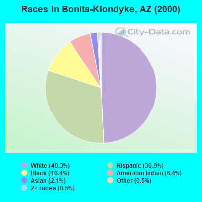Races in Bonita-Klondyke, AZ (2000)