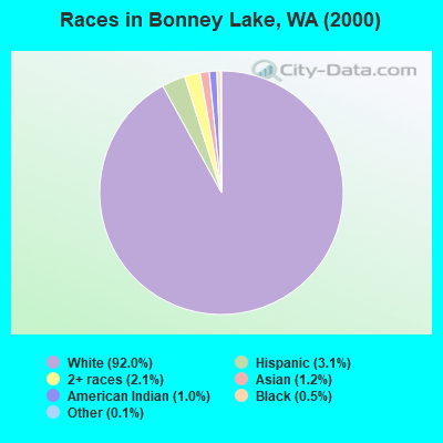 Races in Bonney Lake, WA (2000)