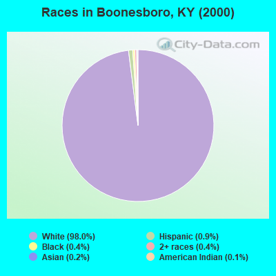 Races in Boonesboro, KY (2000)