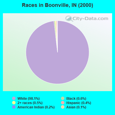 Races in Boonville, IN (2000)