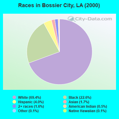 Races in Bossier City, LA (2000)