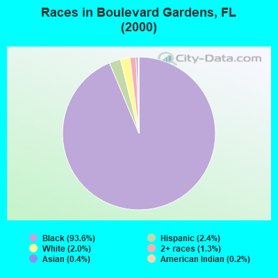 Races in Boulevard Gardens, FL (2000)