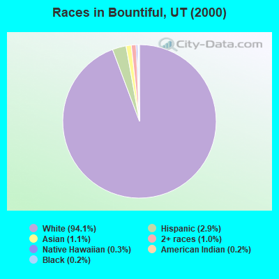 Races in Bountiful, UT (2000)