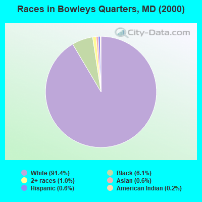 Races in Bowleys Quarters, MD (2000)