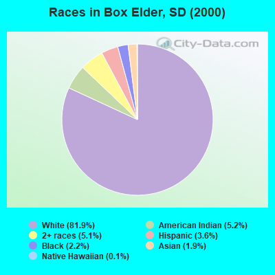 Races in Box Elder, SD (2000)
