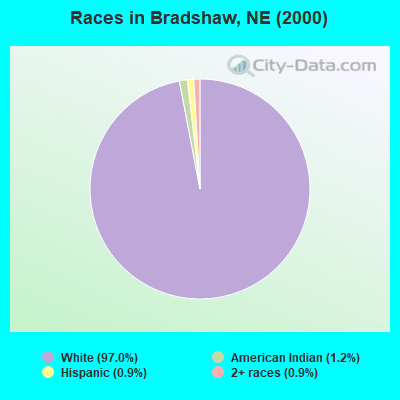 Races in Bradshaw, NE (2000)