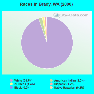 Races in Brady, WA (2000)