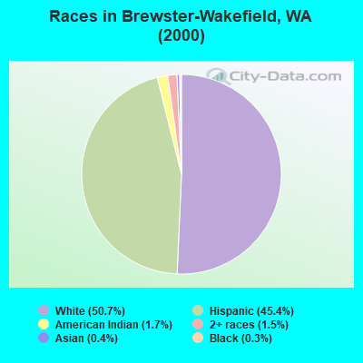 Races in Brewster-Wakefield, WA (2000)