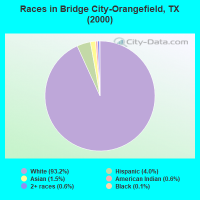 Races in Bridge City-Orangefield, TX (2000)