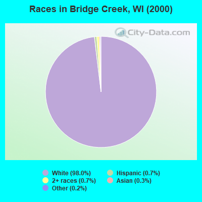 Races in Bridge Creek, WI (2000)