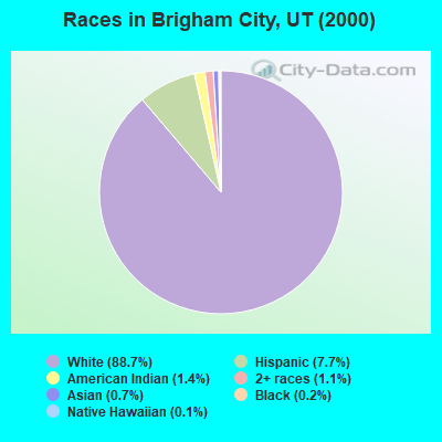 Races in Brigham City, UT (2000)