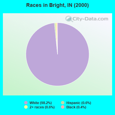 Races in Bright, IN (2000)