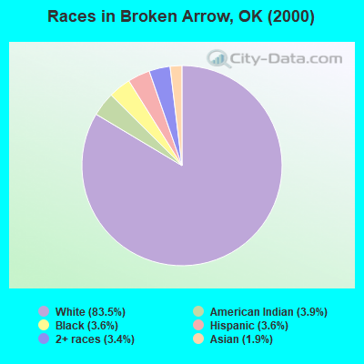 Races in Broken Arrow, OK (2000)