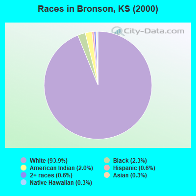 Races in Bronson, KS (2000)