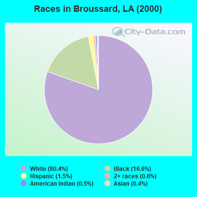 Races in Broussard, LA (2000)