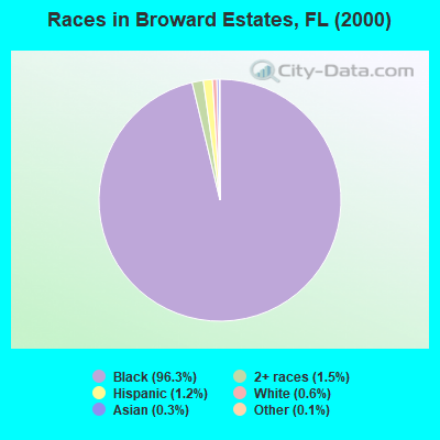 Races in Broward Estates, FL (2000)